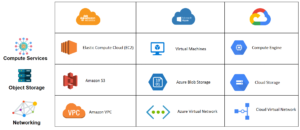 Comparatif AWS vs Azure vs Google Cloud