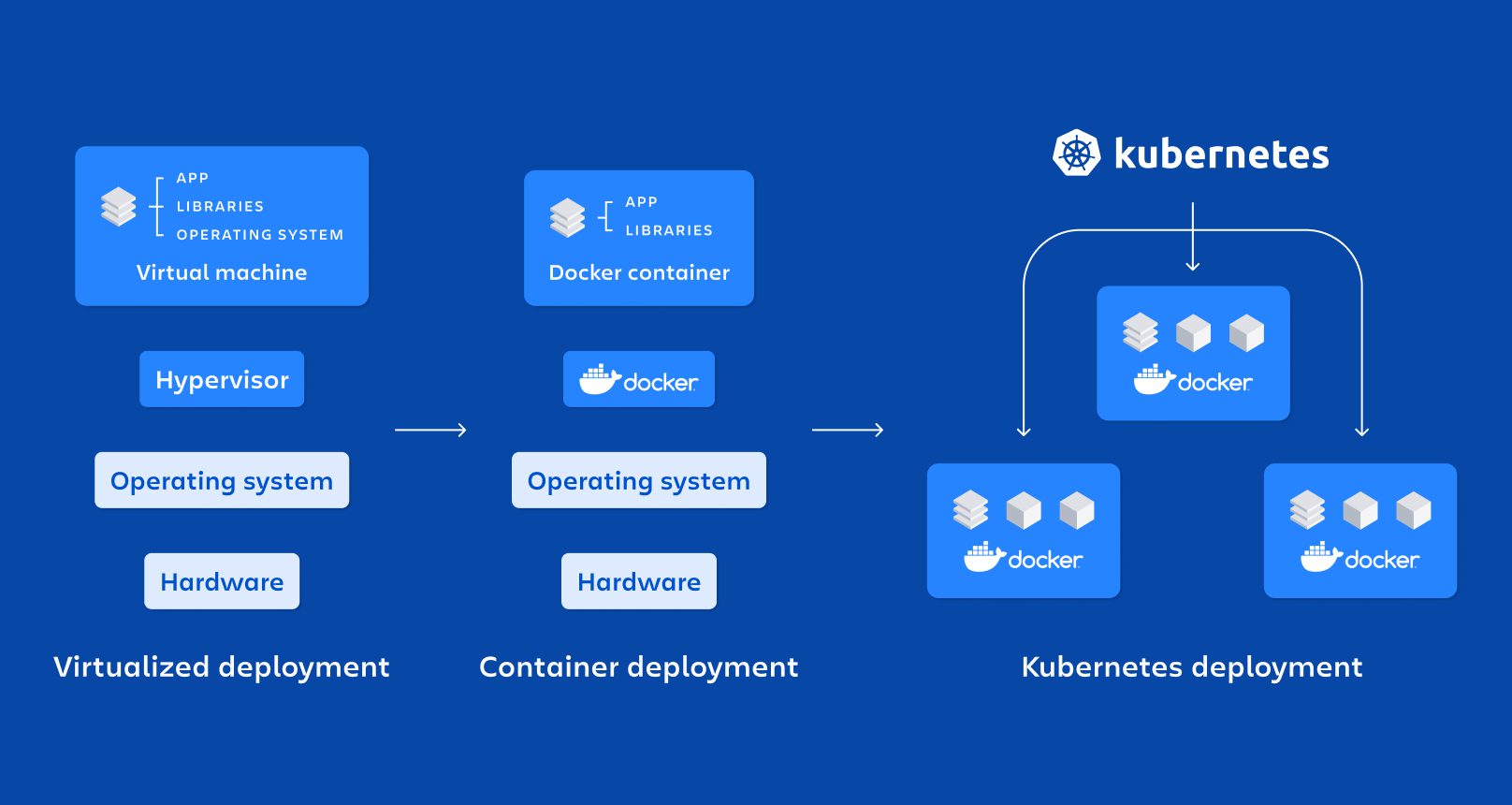 Kubernetes vs Docker